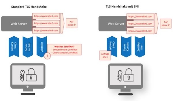 Mit der Server Name Indication (SNI) kann ein Server mehrere TLS-Zertifikate für verschiedene Websites unter einer einzigen IP-Adresse sicher hosten. SNI fügt den Hostnamen des Servers (Website) im TLS-Handshake als Erweiterung in die CLIENT HALLO-Nachricht ein.