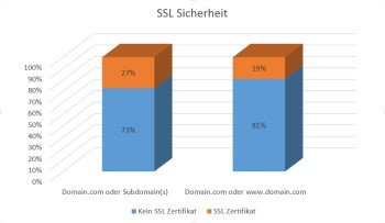SSL Sicherheit klein