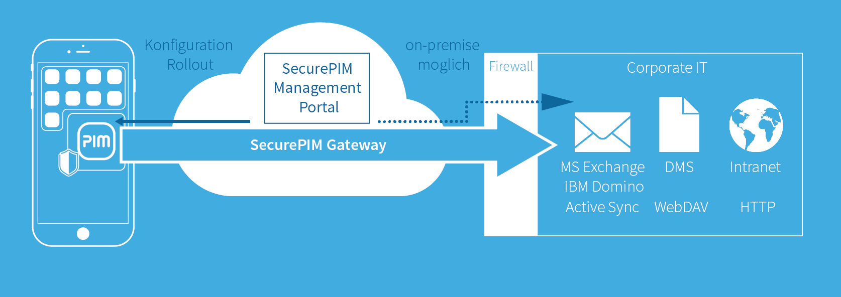 Secure Container Access