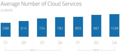 Skyhigh Anzahl der Cloud Dienste