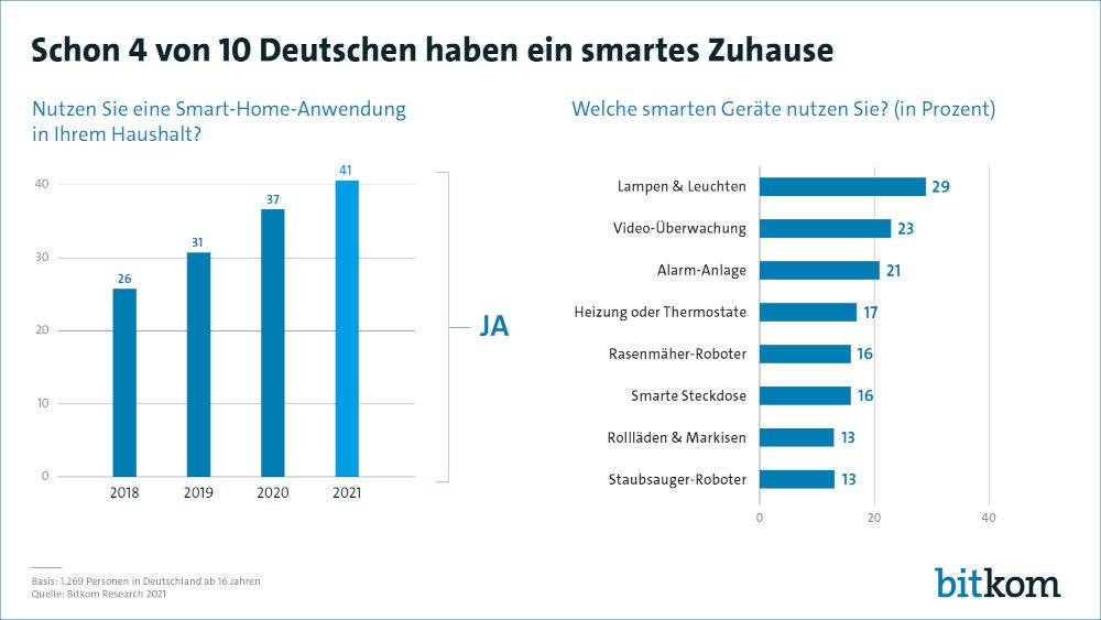 Smart Home Statistik