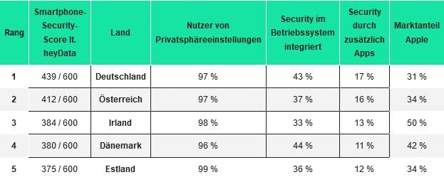 Smartphone Security Score HeyData Bild1