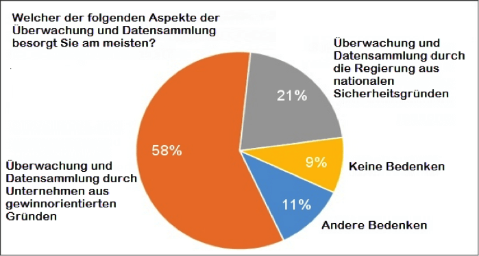 Umfrage von Harris Poll 