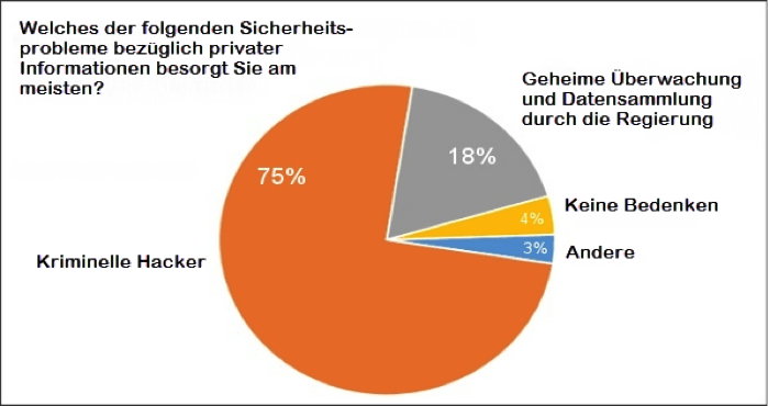 Die Angst vor kriminellen Hackern ist bei amerikanischen Nutzern nach wie vor am größten