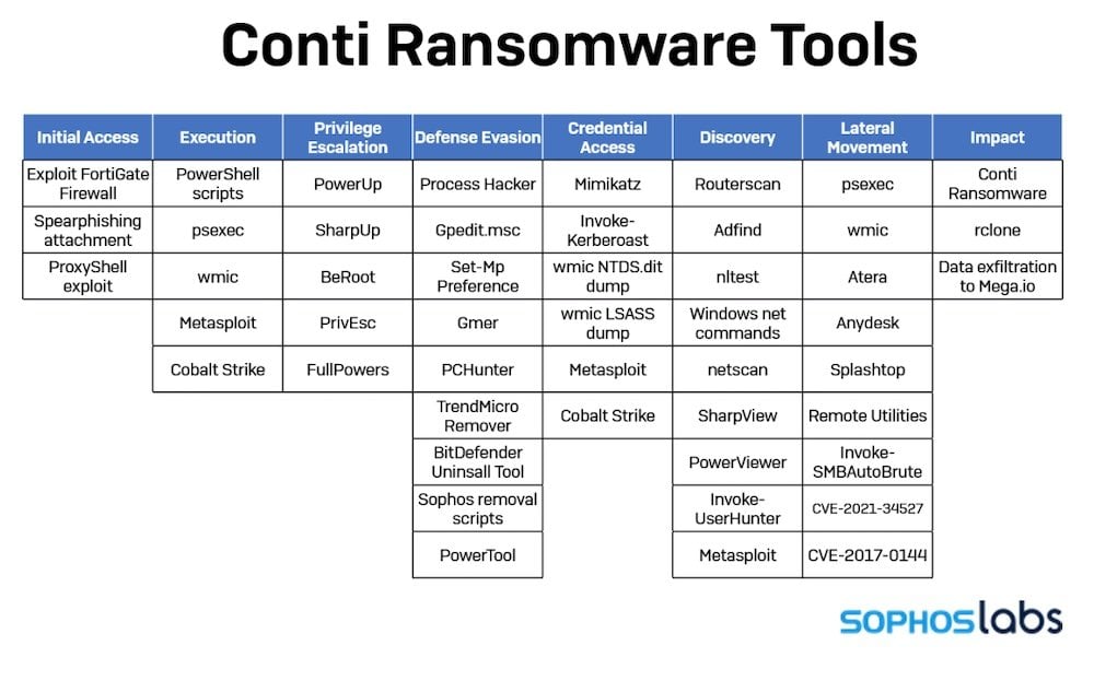 Sophos Conti Ransomware Tools 1000