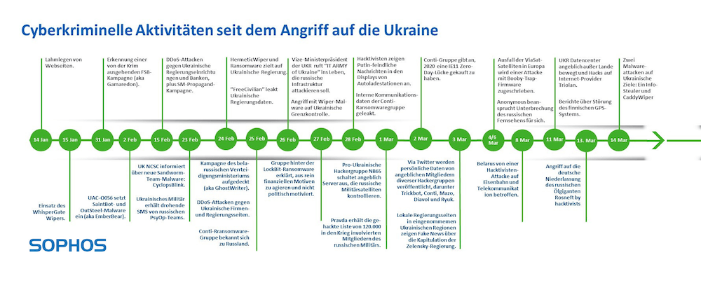 Sophos Timeline Cyberattacken Ukraine Krise 1000