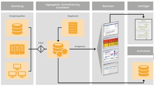 Das mehrstufige SIEM-Prinzip laut SopraSteria