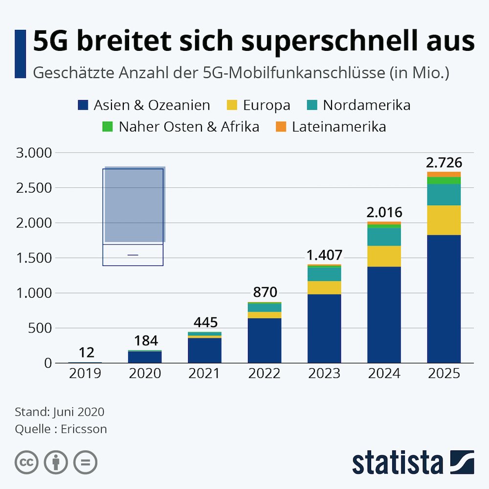 Statista 5G Ausbreitung 1000