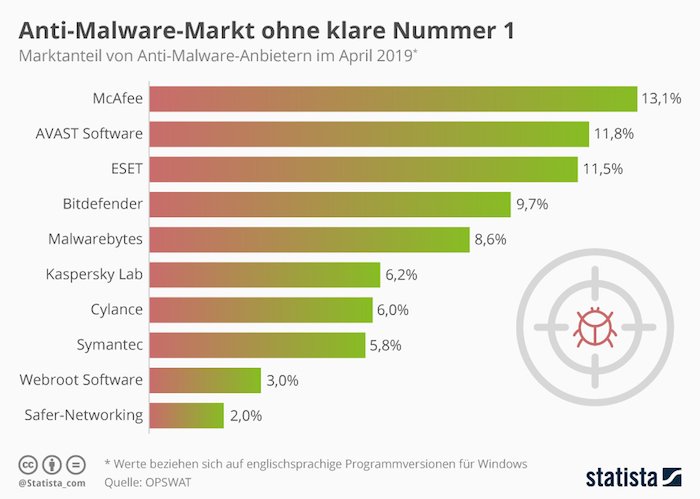 Anti-Malware-Markt ohne klare Nummer 1