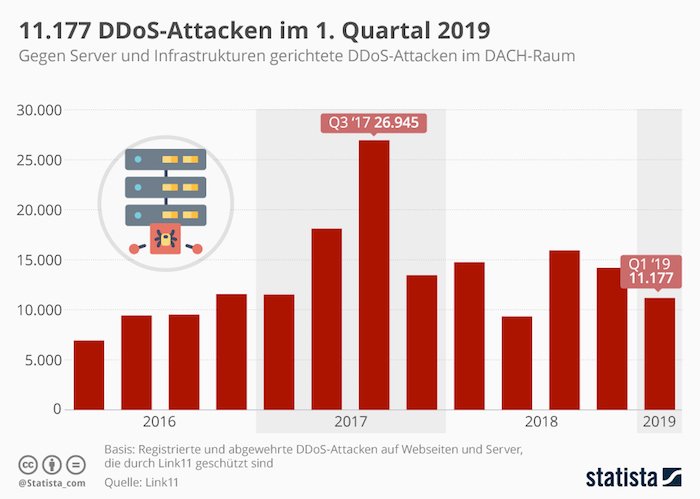 11.177 DDoS-Attacken im 1. Quartal 2019