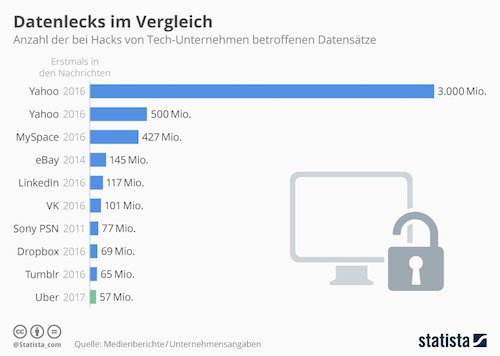 Anzahl der bei Hacks von Tech-Unternehmen betroffenen Datensätze