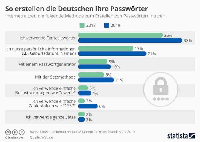 So erstellen die Deutschen ihre Passwörter