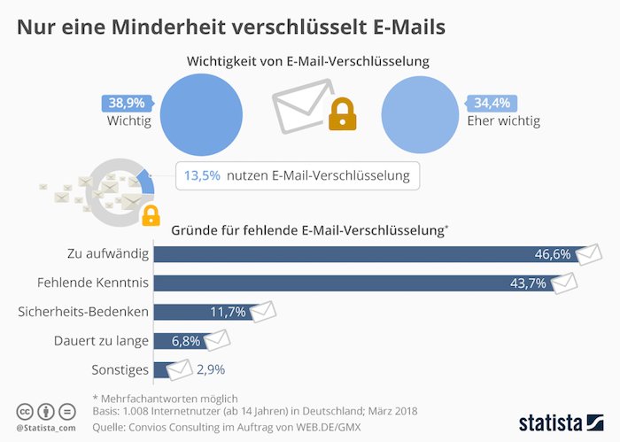 E-Mail-Verschlüsselung