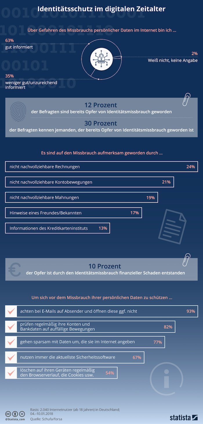 Identitätsschutz im digitalen Zeitalter