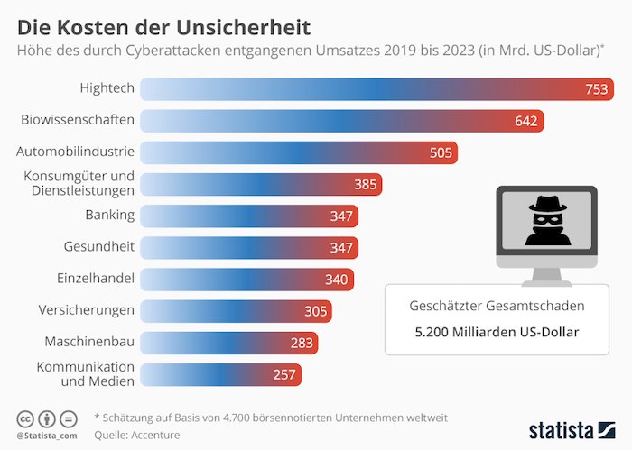 Die Kosten der Unsicherheit