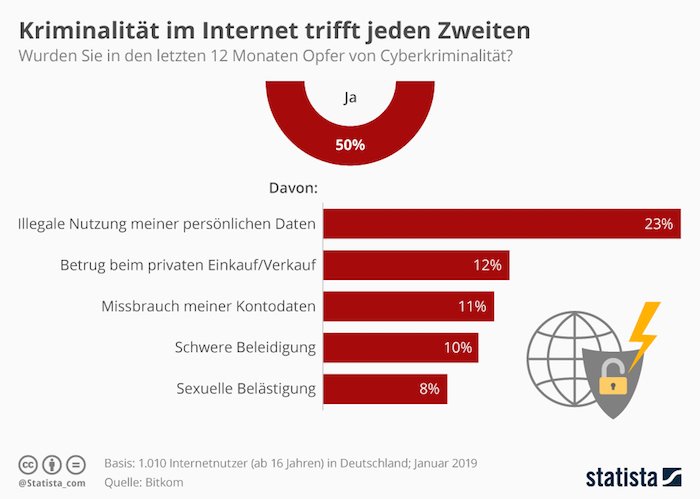 Kriminalität im Internet trifft jeden Zweiten