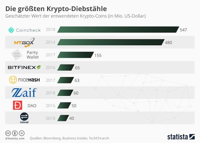 Die größten Krypto-Diebstähle