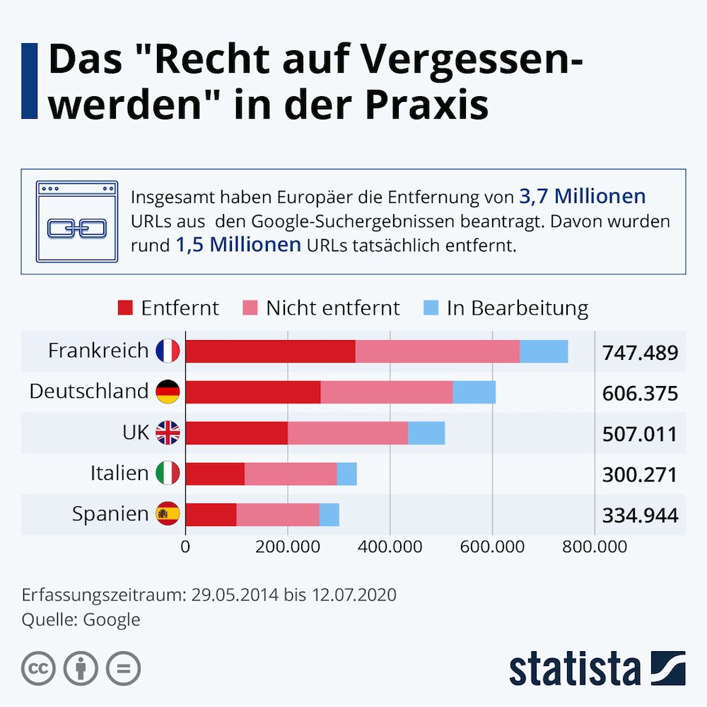 Statista Recht auf Vergessenwerden 1000