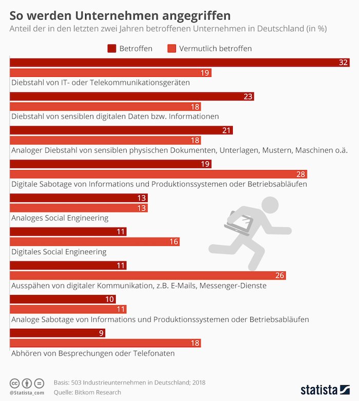 So werden Unternehmen angegriffen