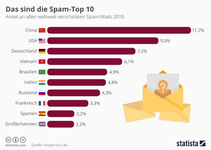 Spam-Top 10
