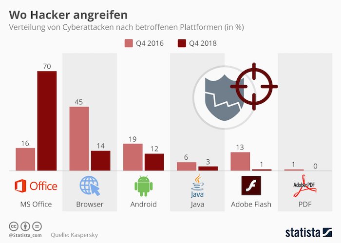 Wo Hacker angreifen