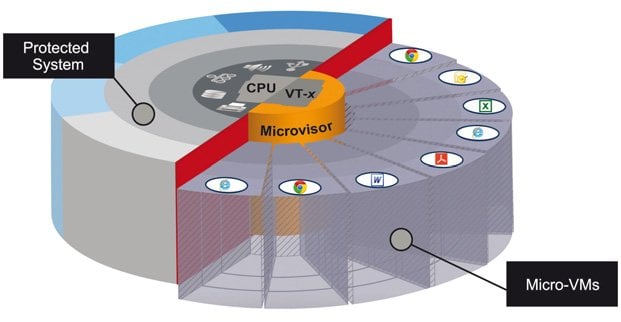 Bild 1: Architektur der Micro VM von Bromium. Isolation statt nur Erkennung.