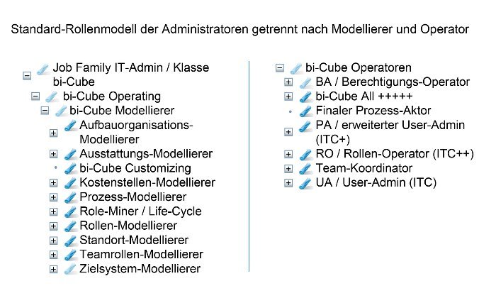 Das Standard-Rollenmodell