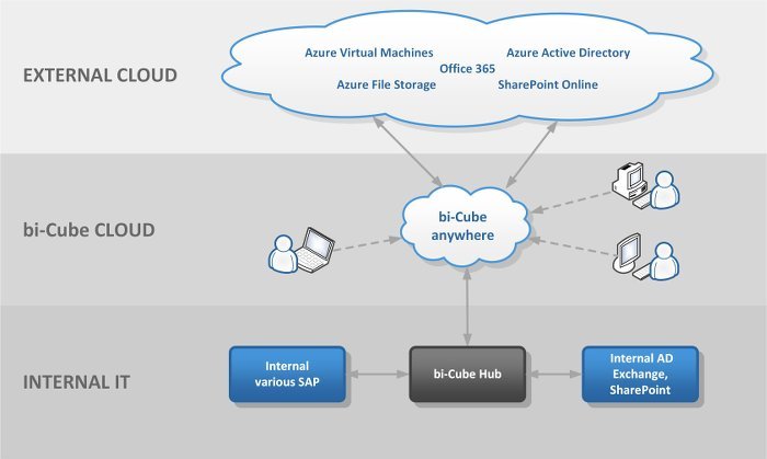 Die bi-direktionale Architektur der bi-Cube Cloud.