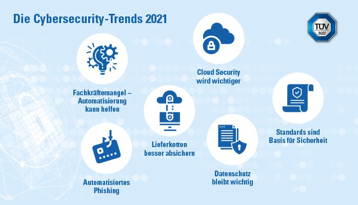 TUEV SUED Cybersecurity Trends 2021