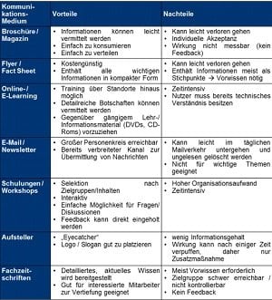 Security Awareness Methoden