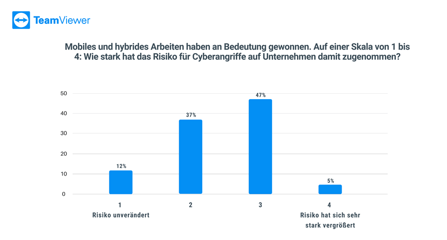 TeamViewer Cyberangriffe Bild1