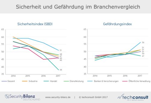 Sicherheit und Gefährdung im Branchenvergleich