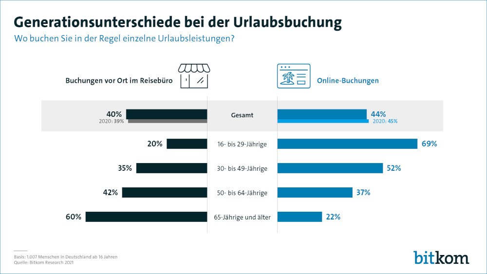 Urlaubsbuchungen