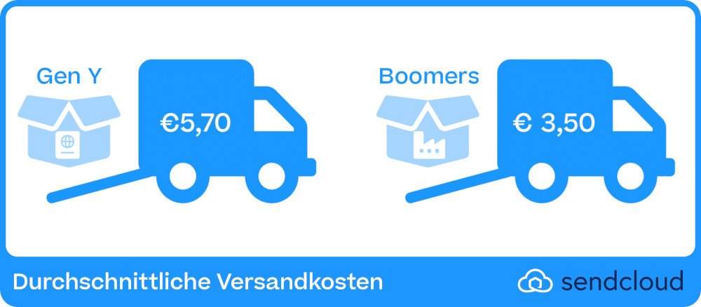 Versandkosten Millennials vs Boomers Sendcloud 1000