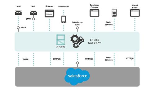 Verschlüsselungstemplate Salesforce Bild 2