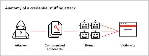 Vorgehensweise Credential Stuffing