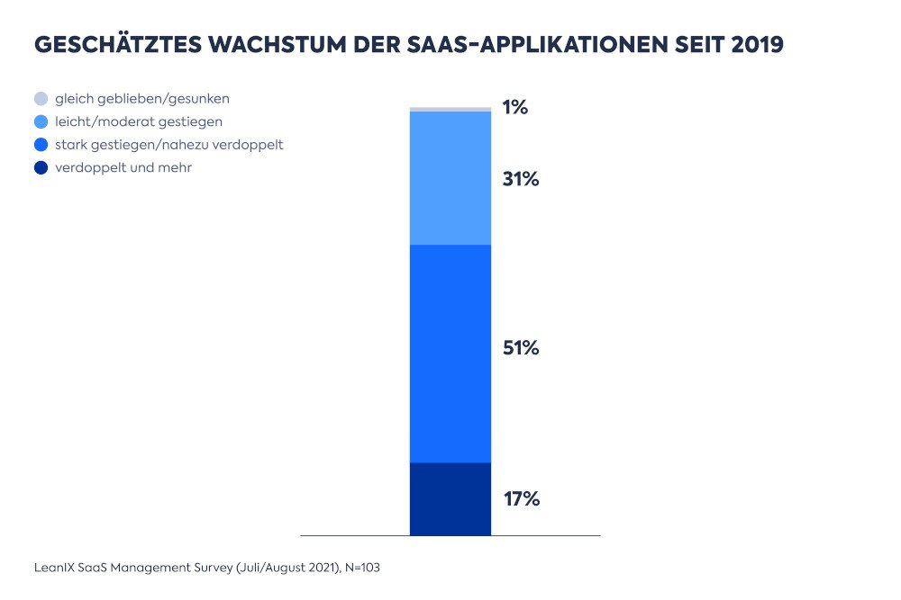 Wachstum SaaS LeanIX 1000