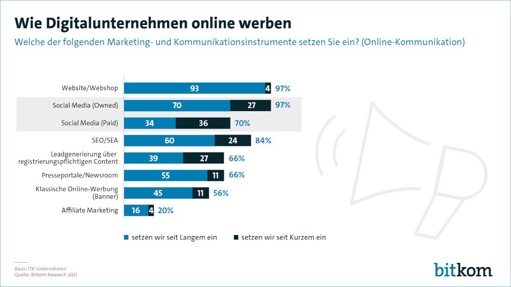 Wie Digital Unternehmen werben Bitkom 1000