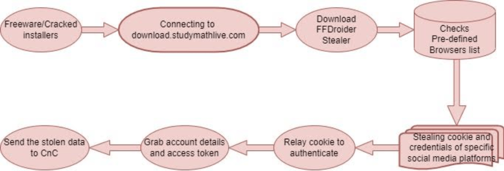 Zscaler Malware FFDroider 1000