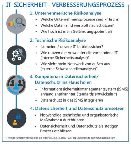 IT-Sicherheit Verbesserungsprozess