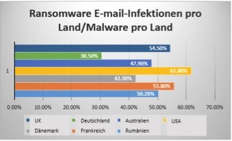 Ransomeware E-Mail-Infektionen pro Land