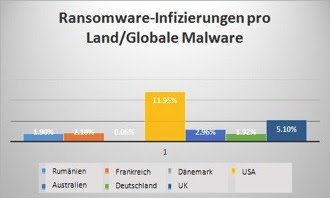 Ransomware-Infizierungen pro Land