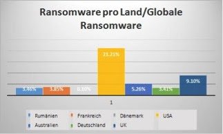 Ransomware pro Land