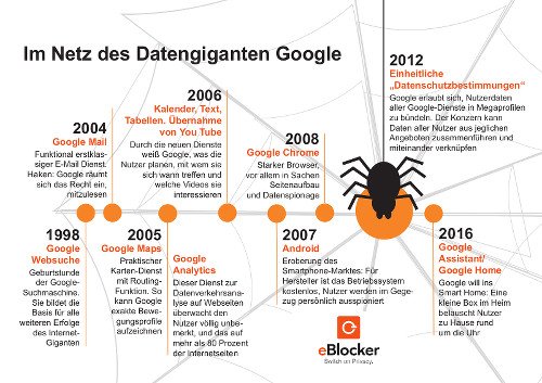 eBlocker Google Grafik