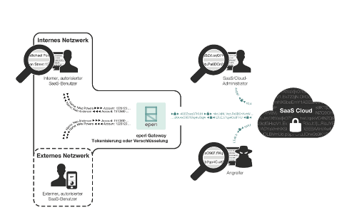 Bildunterschrift: Schlüsselhoheit als Grundlage der Datensicherheit: Nicht einmal der SaaS-Cloud-Administrator kann Daten im Klartext lesen.