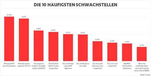 Die 10 häufigsten Schwachstellen