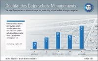 Bild: Qualität des Datenschutz-Management