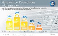 Stellenwert des Datenschutzes im Unternehmen