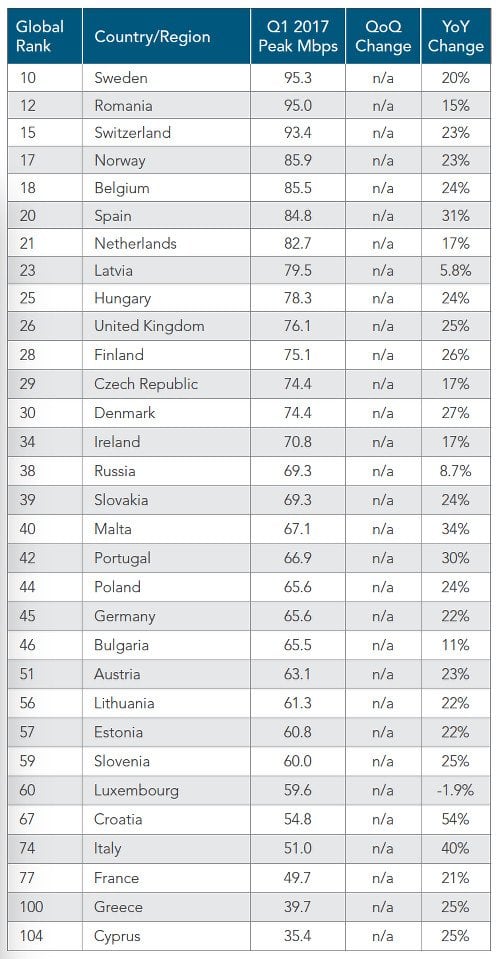 Internet Geschwindigkeit Deutschland Auf Rang 25 It Daily Net
