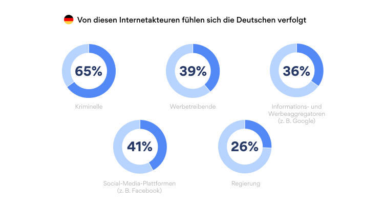 Von diesen Internetakteuren fühlen sich die Deutschen verfolgt.